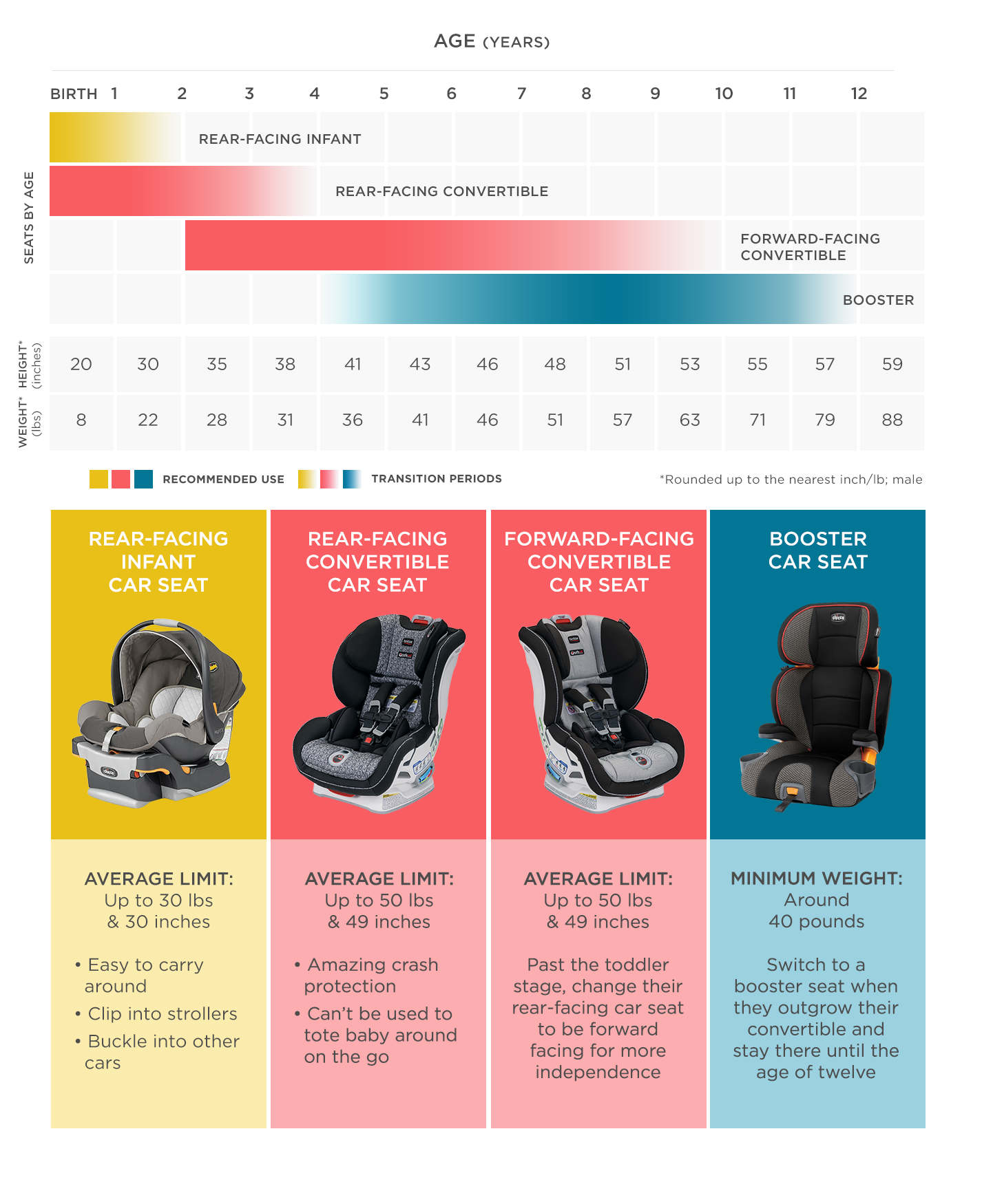 Car Seat 101 - Car Seat Types Explained