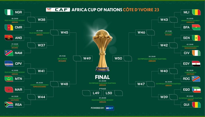 The AFCON Round of 16 is upon us... Who are your favorites to qualify???