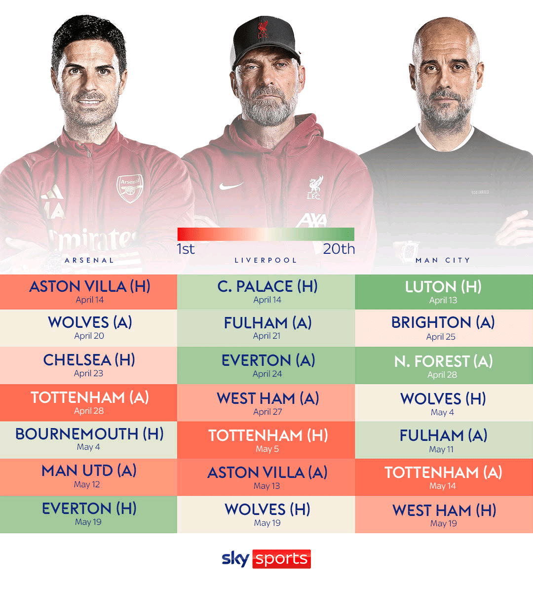 The Premier league title Race