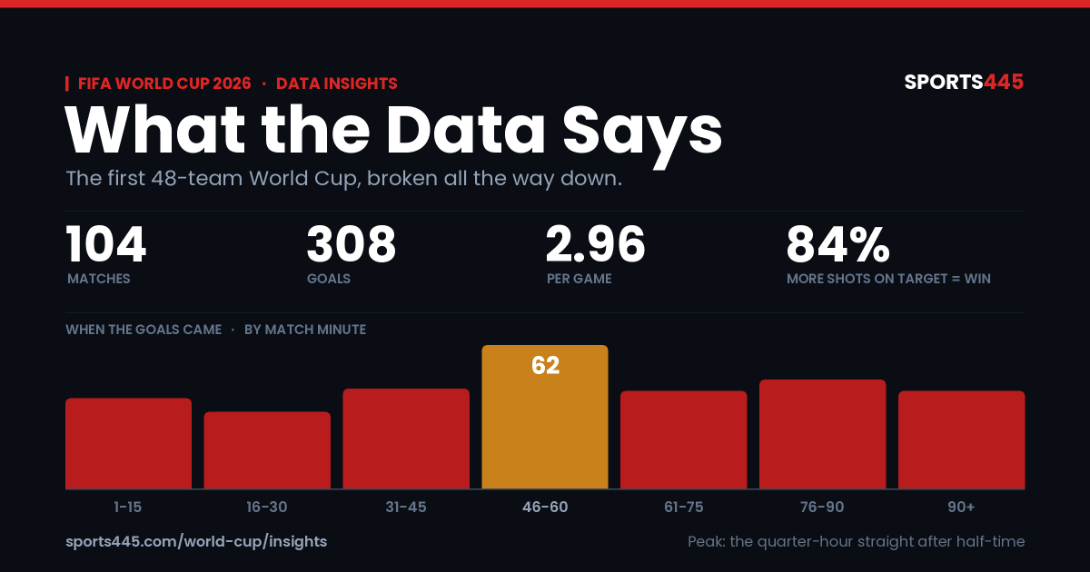 What the Data Says About the 2026 World Cup