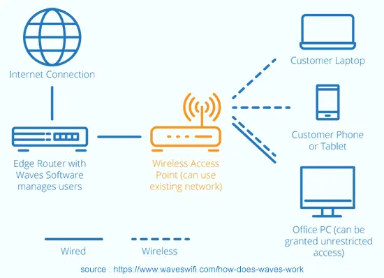 pengertian dan jenis Wireless Network