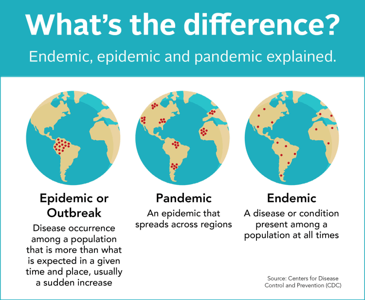 The Difference Between Endemic Pandemic And Epidemic Baptist Health