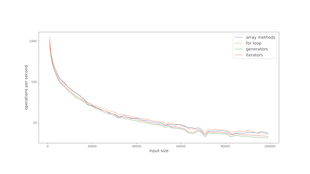 operations per second array methods vs for loop vs generators vs iterators