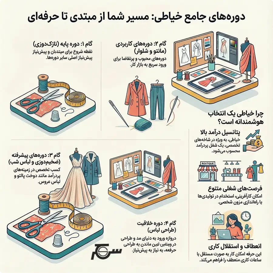 اینفوگرافیک دوره های آموزشگاه خیاطی سحر