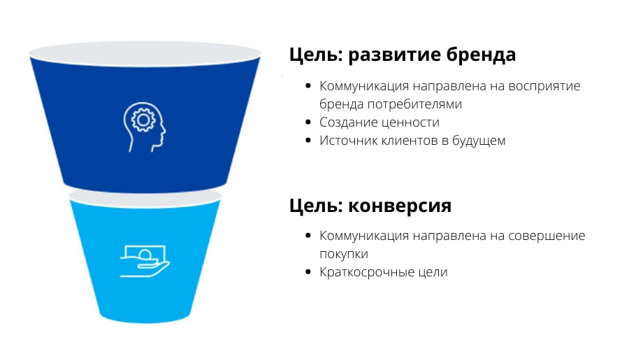 Мероприятия по развитию бренда соотносятся с верхней частью воронки продаж. Это источник клиентов в будущем. Конверсия сконцентрирована на нижней части воронки и краткосрочных целях.