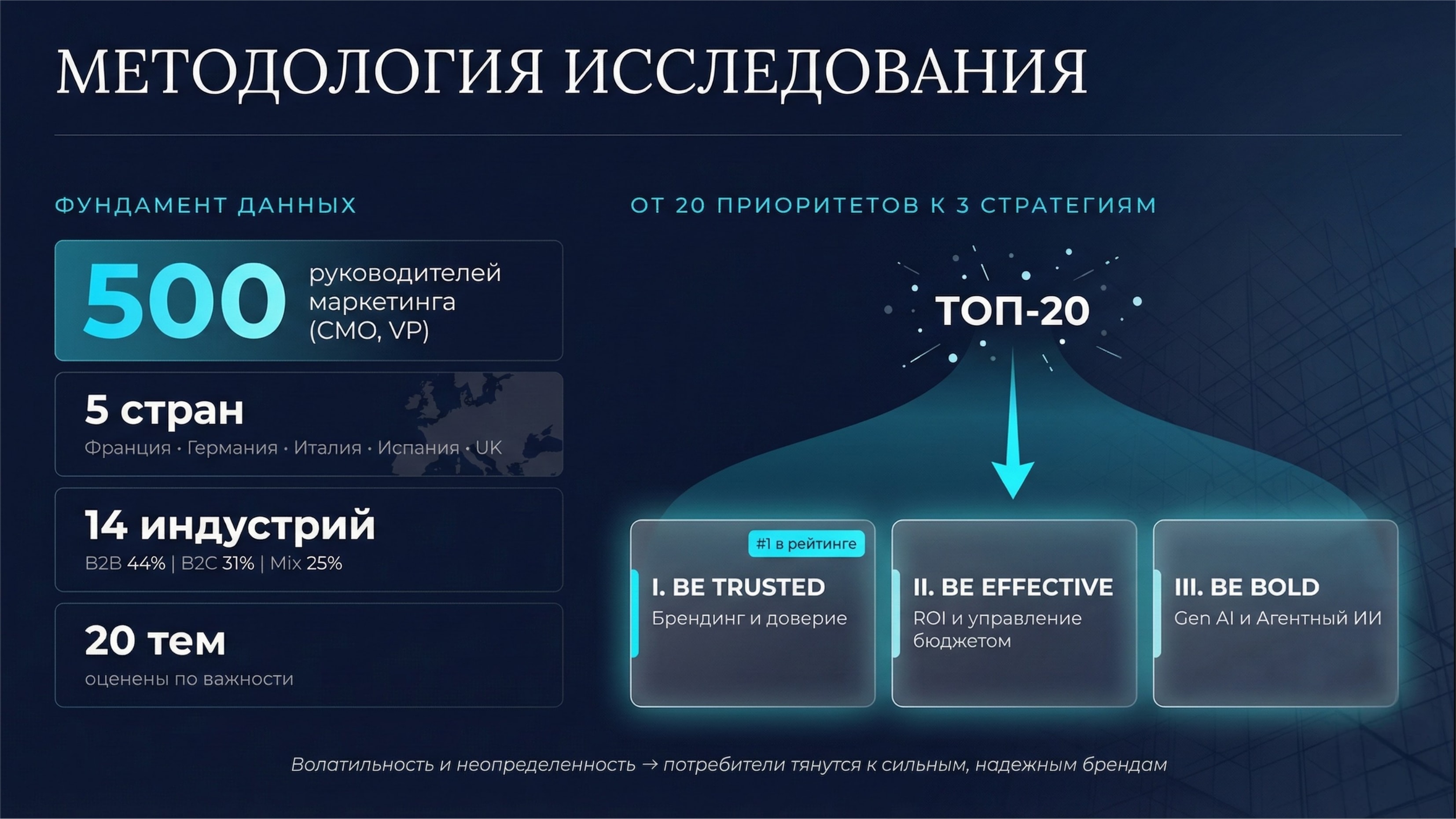Методология исследования McKinsey State of Marketing Europe 2026: 500 CMO из 5 стран, 14 индустрий, 20 тем