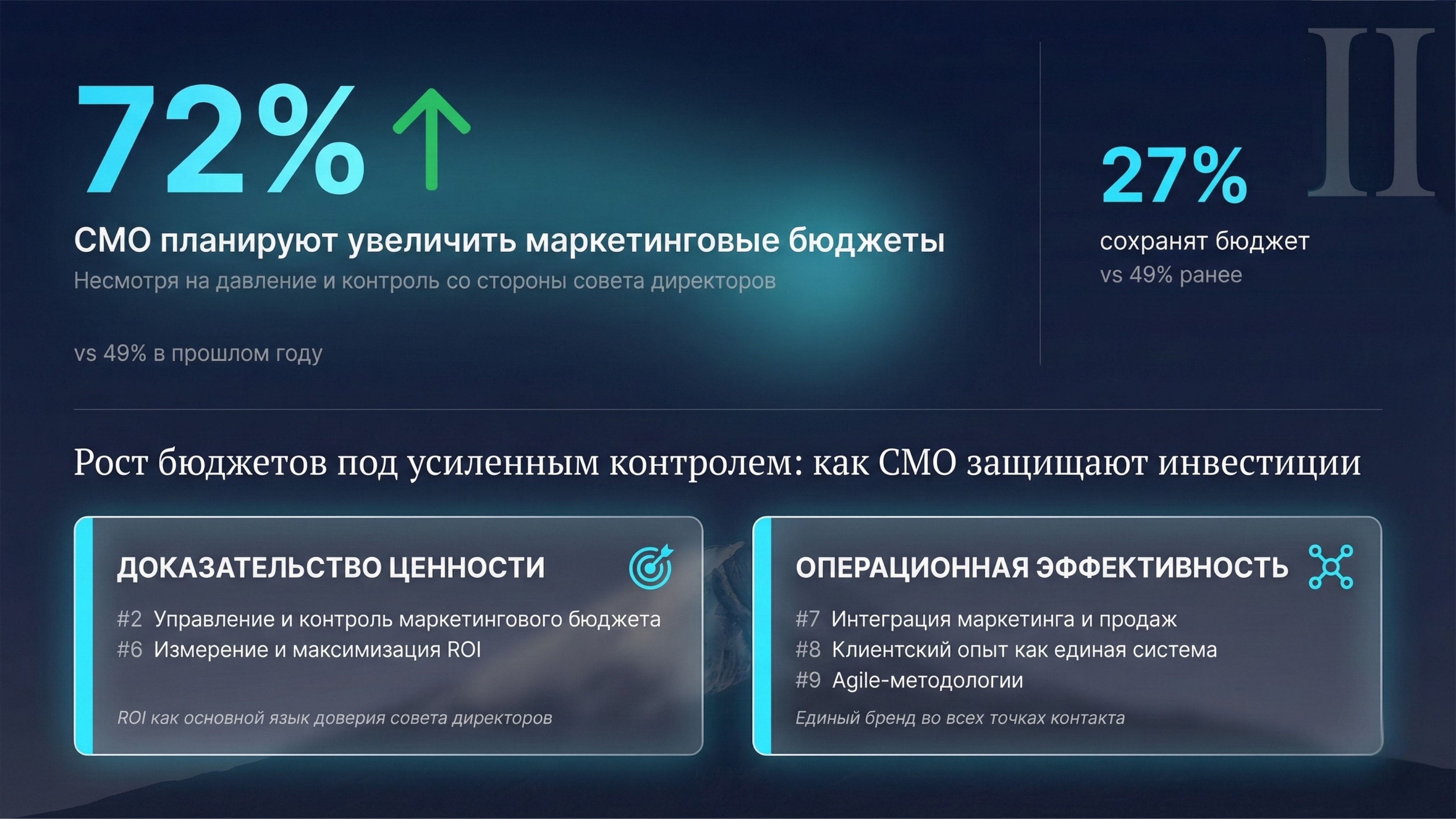 72% CMO планируют увеличить маркетинговые бюджеты в 2026 году под контролем совета директоров — доказательство ценности через ROI и операционную эффективность