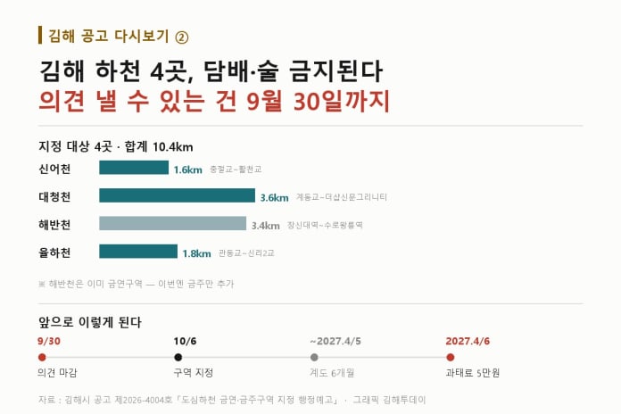 김해 도심하천 금연·금주구역 지정 대상과 일정 그래픽