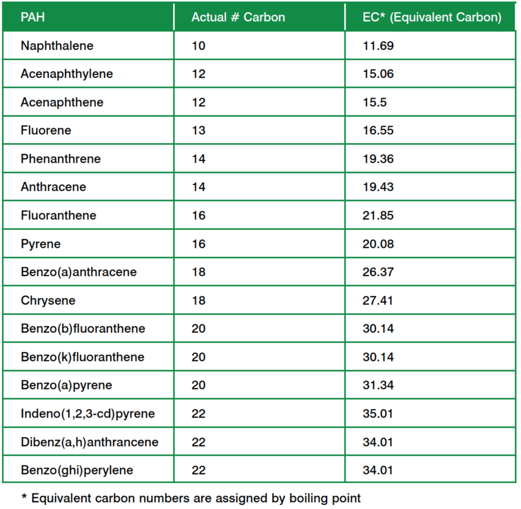 Petroleum Hydrocarbons AWE International
