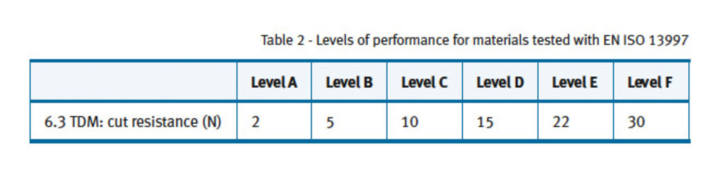 Ce Cut Level Chart