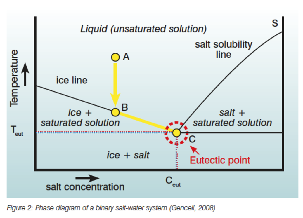 salt phase diagram