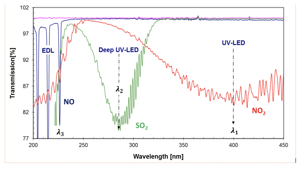 Novel Cem Gas Detection Module For So2 And Nox Awe International