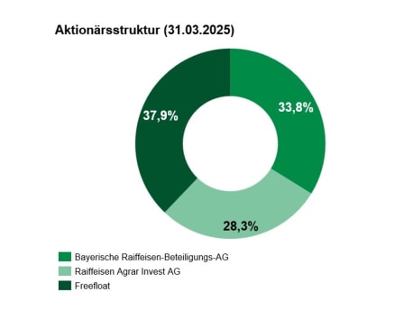 Aktionärsstruktur zum 31.03.2025