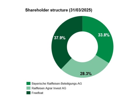 BayWa AG ownership as per 31/03/2025