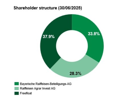 BayWa AG ownership as per 30/06/2025