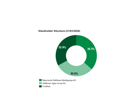 BayWa AG ownership as at 31/03/2026