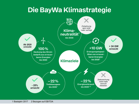 BayWa Klimastrategie Klimaziele