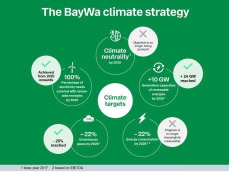 Climate Targets BayWa