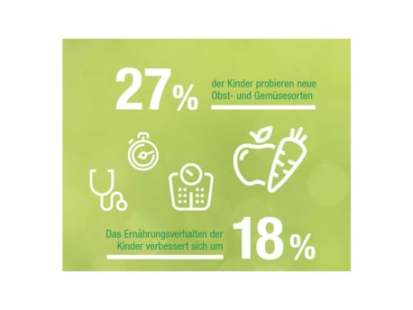 Study confirms: The nutrition programme of the BayWa Foundation creates more knowledge about nutrition