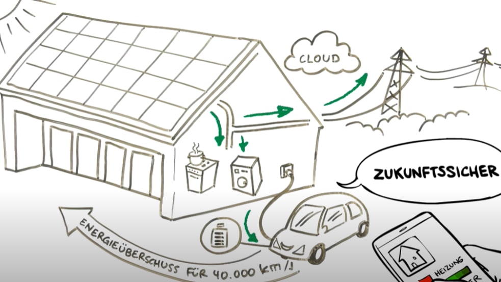 Energieeffizienzhaus Plus – Die Zukunft des Bauen