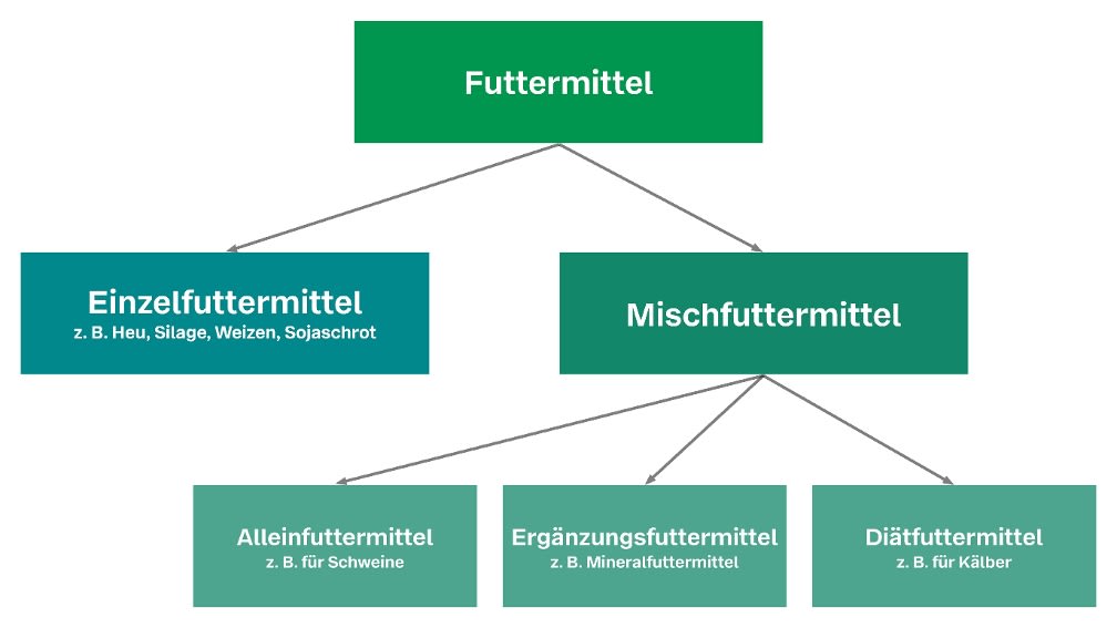 Futtermitteltypen