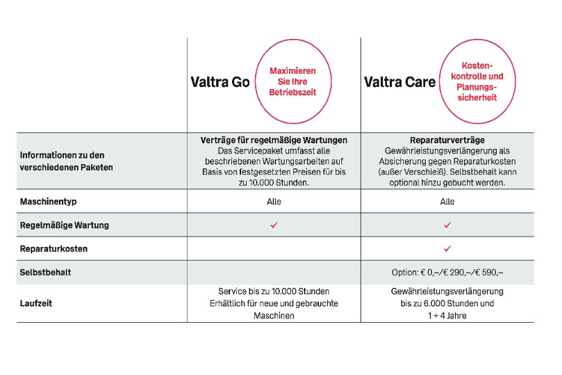 Valtra Care Serviceübersicht