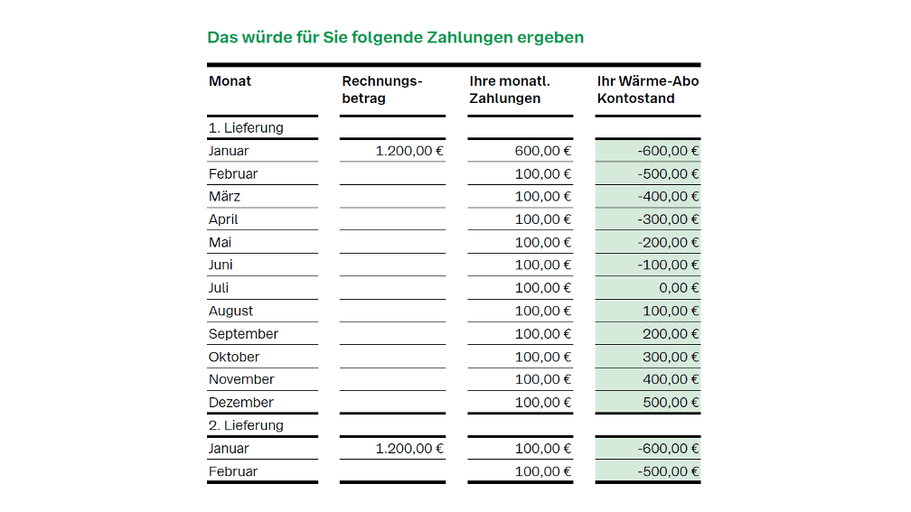 Rechenbeispiel Wärmeabo