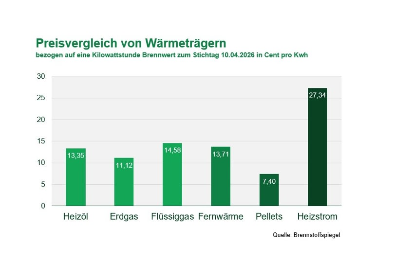 Wärmeträger Preisvergleich