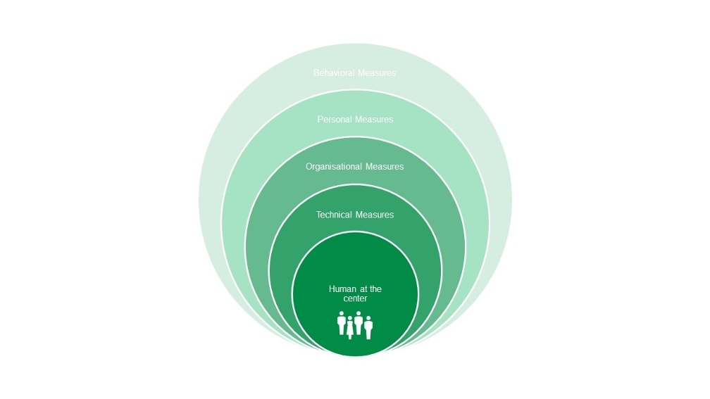 Graphical representation of the measures as described in the text