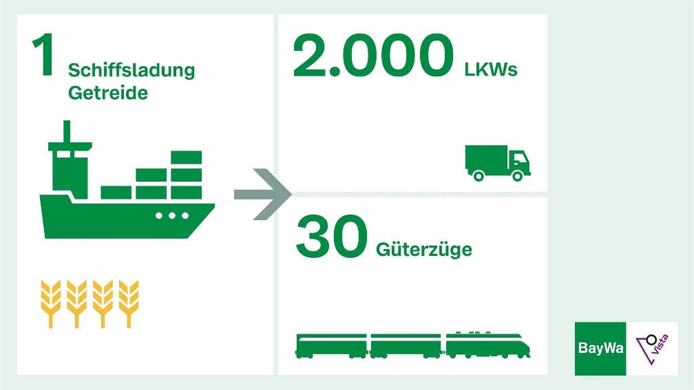 Logistik von Getreide