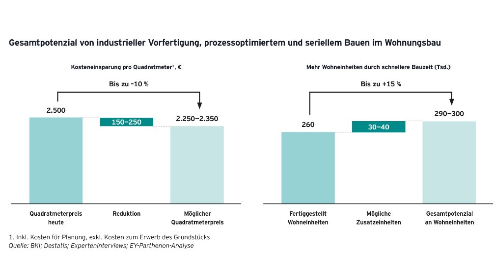 Die Infografik zeigt in zwei nebeneinanderliegenden Balkendiagrammen, wie die Kosten gesenkt und der Wohnraum erhöht werden kann.