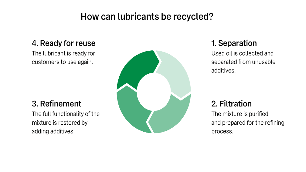 Infographic on the four steps of waste oil treatment