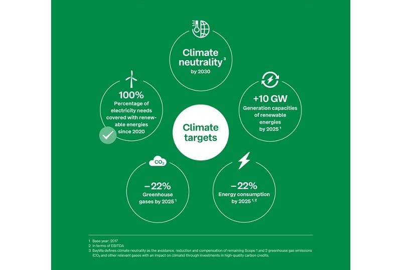 Illustration der genannten Klimaziele
