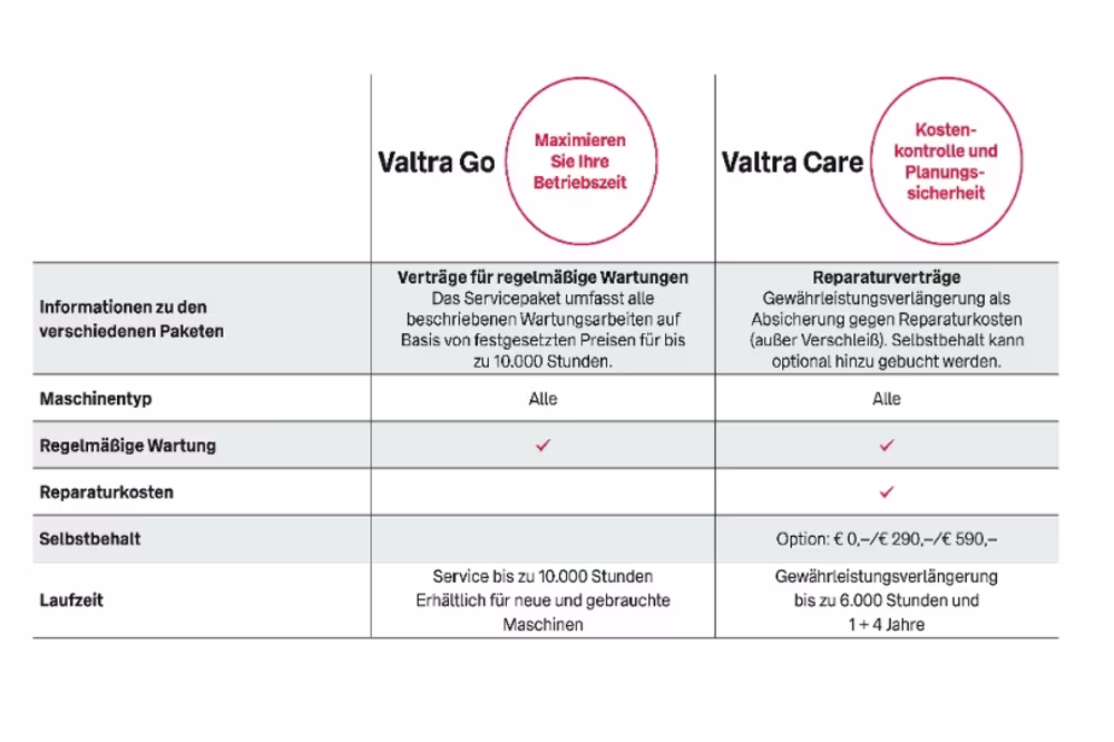 Valtra Care Serviceübersicht