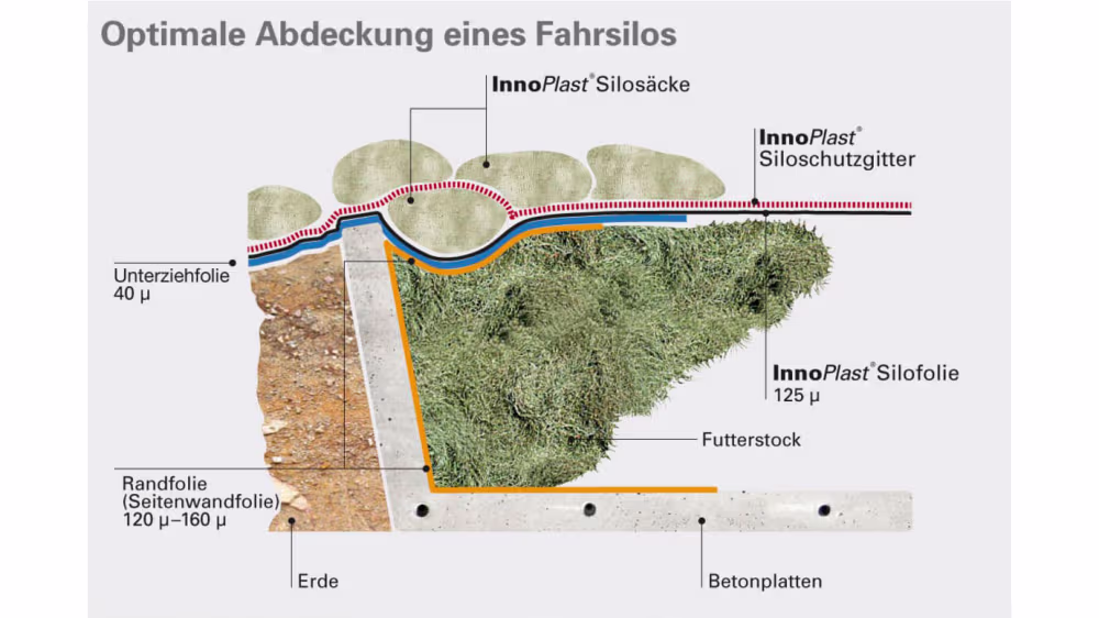 Optimale Abdeckung eines Fahrsilos