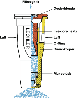 Technische Zeichnung: Schnittdarstellung einer Lechler Air-Injektor Flachstrahldüse mit Beschriftung der Bauteile