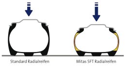 Produktbild: Mitas SFT Radialreifen für Landmaschinen, Querschnittsvergleich mit Standardreifen