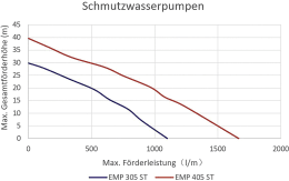 Detailbild: ENDRESS Schmutzwasserpumpe EMP 305 ST Benzin Fördermenge max. 1.100 l/min, Anschluss 3, 411 015