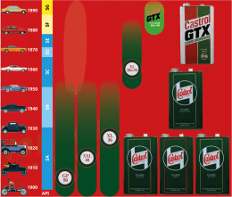 Produktbild: Castrol Classic Motoröl in verschiedenen SAE-Viskositäten, 1-Liter-Flaschen