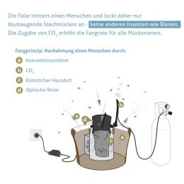 Detailbild: Biogents Mückenfalle BG-Mosquitaire gegen Stiche von Stechmücken, Tigermücken, mit Booster/ohne Timer, 86601365