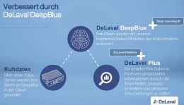 Detailbild: DeLaval Verhaltensanalysesystem BA