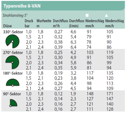 Detailbild: RAIN BIRD® Sprühdüse VAN einstellbar, für Versenkregner