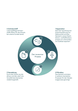 Detailbild: Infografik zum re:source-Prozess mit vier Schritten: Schmierstoff, Separation, Filtration, Veredelung