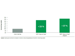 Detailbild: Balkendiagramm zeigt Ertragssteigerung durch Soja-Impfung mit IMPF Signum Soja um 23% bzw. 27%