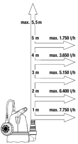 Technische Zeichnung: GARDENA Klarwasser-Tauchpumpe 8600