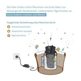 Detailbild: Biogents Mückenfalle BG-Mosquitaire gegen Stiche von Stechmücken, Tigermücken, ohne Booster/ohne Timer, 86601355