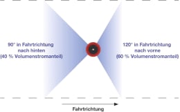 Detailbild: Lechler Air-Injektor Doppel-Flachstrahldüse 120-IDTA aus Keramik mit Sprühwinkeldarstellung