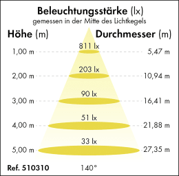 Detailbild: Patura LED-Feuchtraumleuchte Premium-Line 3.000 lm, 20 W, 600 mm, dimmbar, 510310