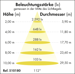 Detailbild: Patura LED-Hallenstrahler Power-Line 26.250 lm, 175 W, dimmbar, 510180