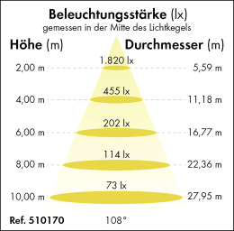 Detailbild: Patura LED-Hallenstrahler Power-Line 18.000 lm, 125 W, dimmbar, 510170